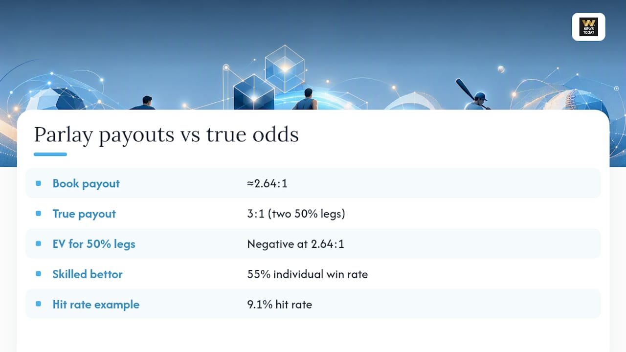 Why sportsbook payouts are lower than true odds — overview diagram