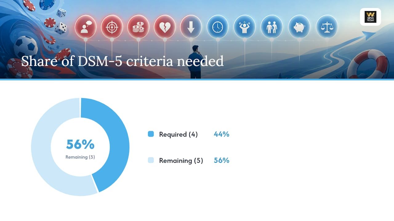How to do a quick self-assessment using clinical criteria — overview diagram