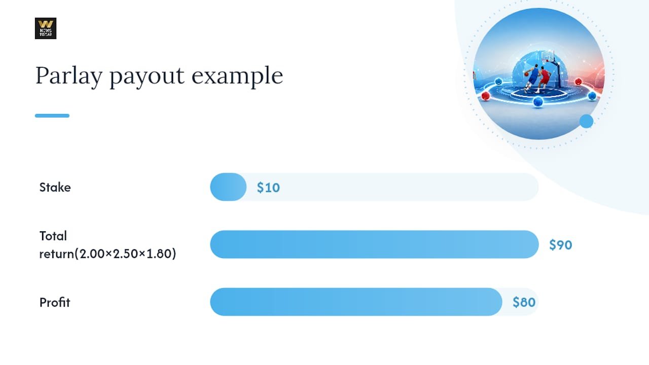 Diagram explaining payout calculation for parlays