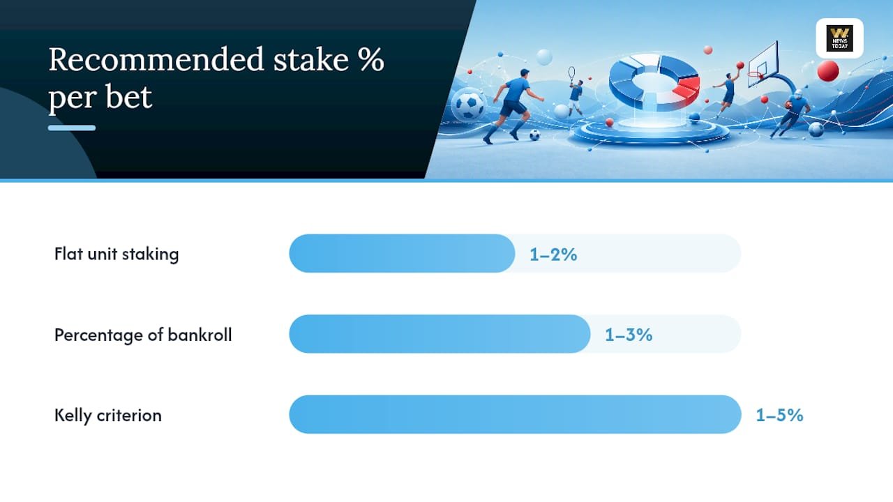 Diagram comparing staking strategies in sports betting