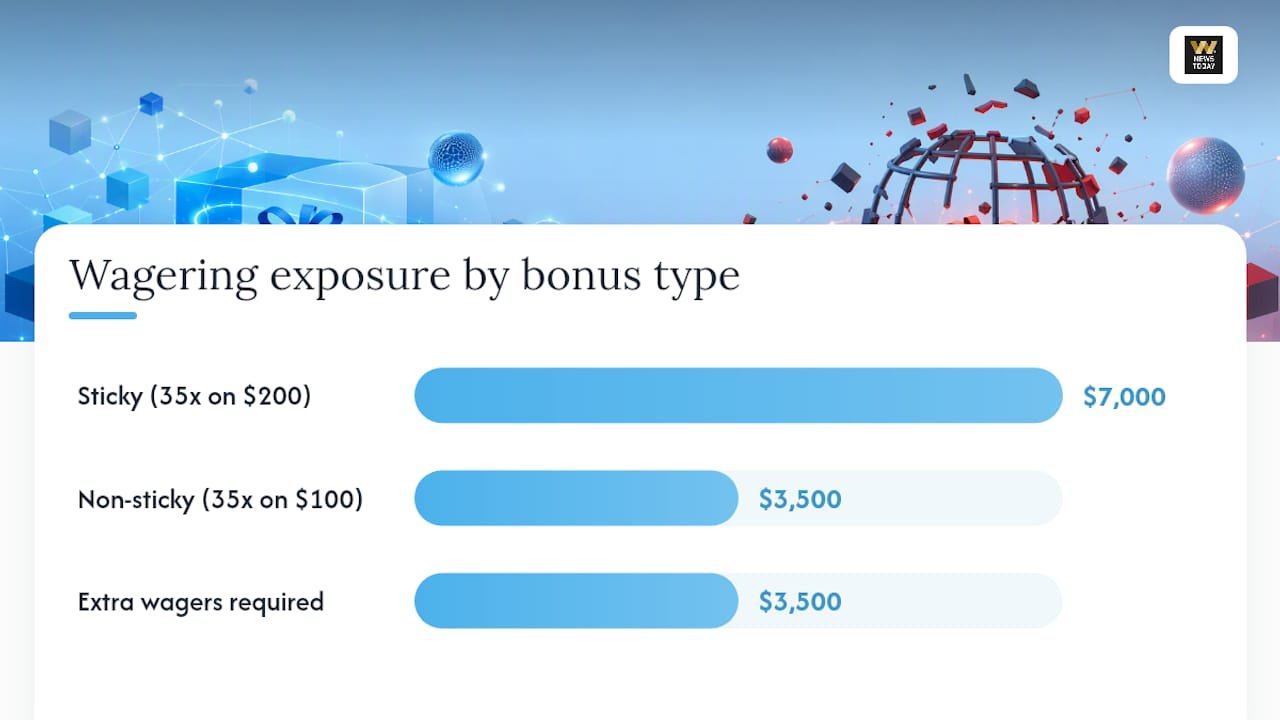 How Do Wagering Requirements Change Between the Two? — overview diagram