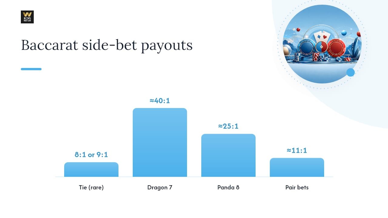 Diagram comparing baccarat side bets and payouts