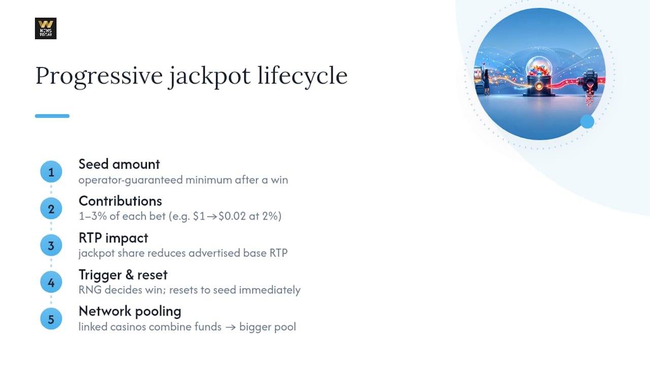 How Do Progressive Jackpots Grow and Reset? — overview diagram