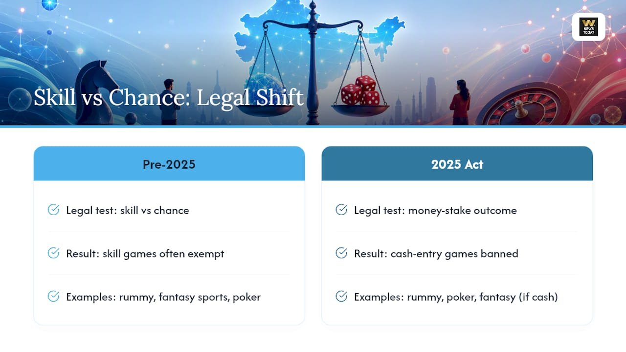 Skill Games vs. Chance Games: Why That Old Debate No Longer Saves You — overview diagram