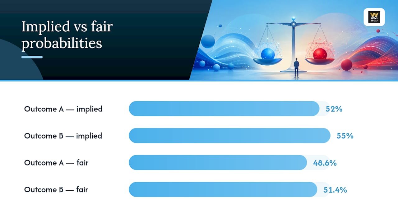 Fair probability calculation removing betting margin