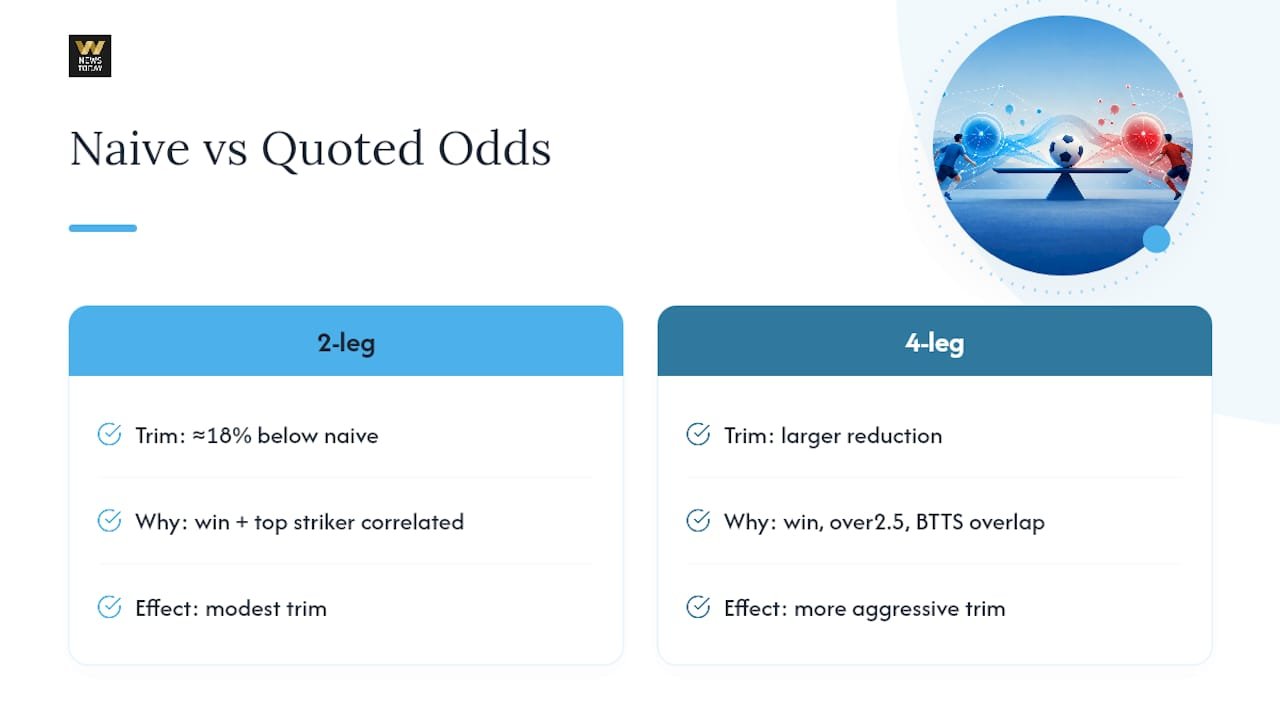 Correlated picks reduce builder odds