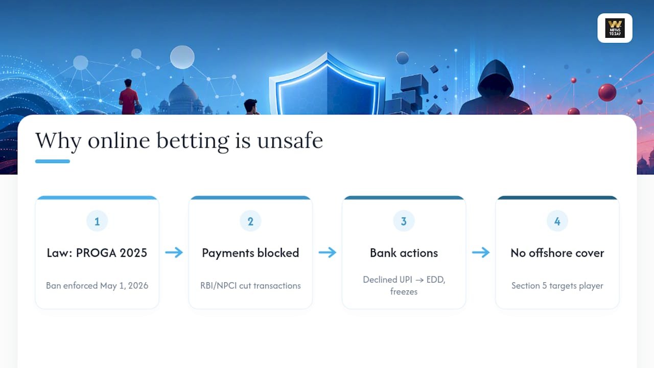 Is Online Betting Safe in India Right Now? — overview diagram
