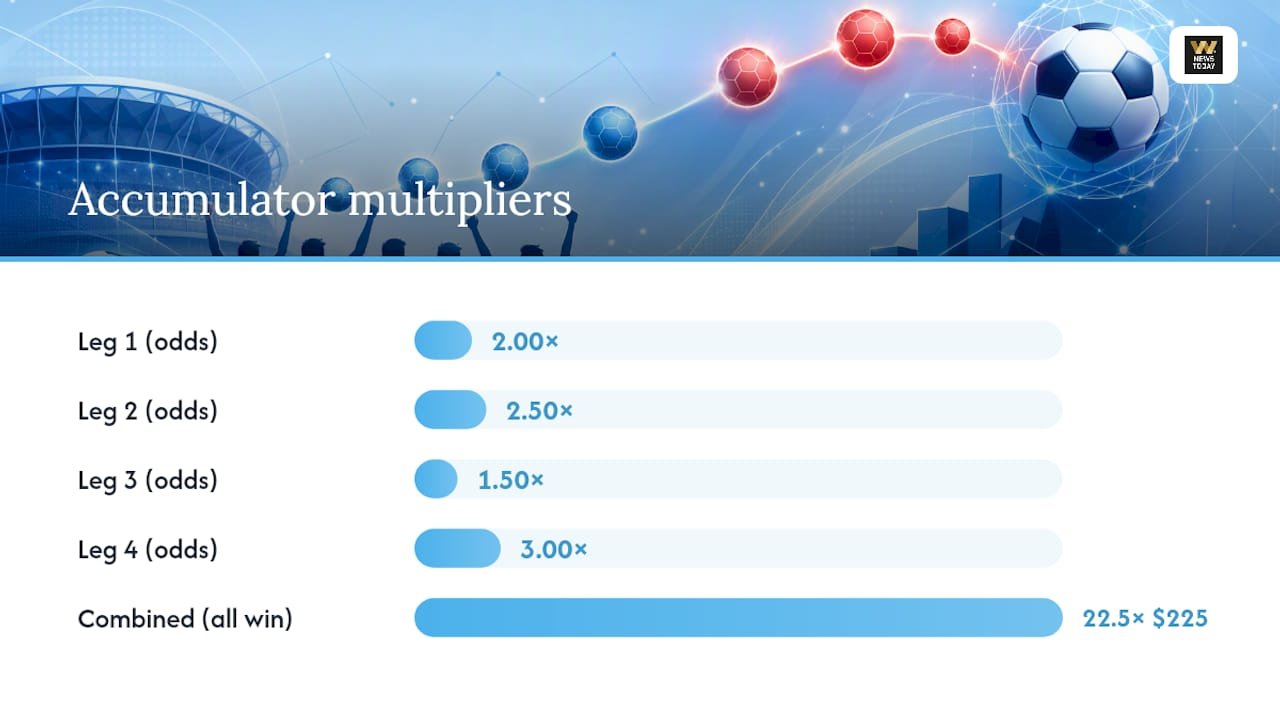 Accumulator odds multiplication and payout flow