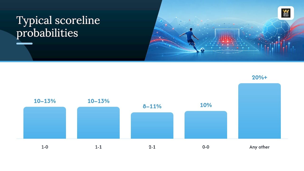 How Do You Turn xG Into Score Probabilities? — overview diagram