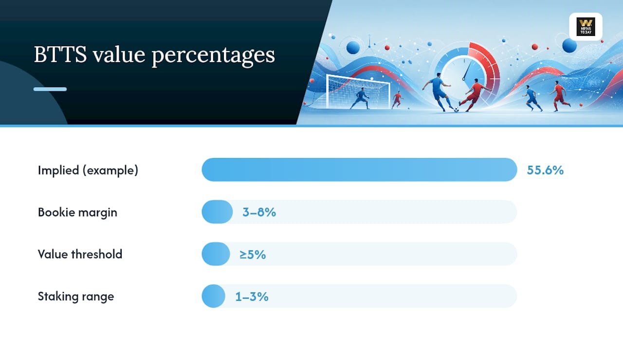 What Counts as a Value Bet in the BTTS Market? — overview diagram