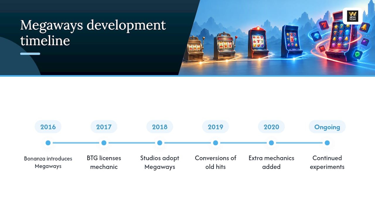 History and Development of Megaways Slots — overview diagram