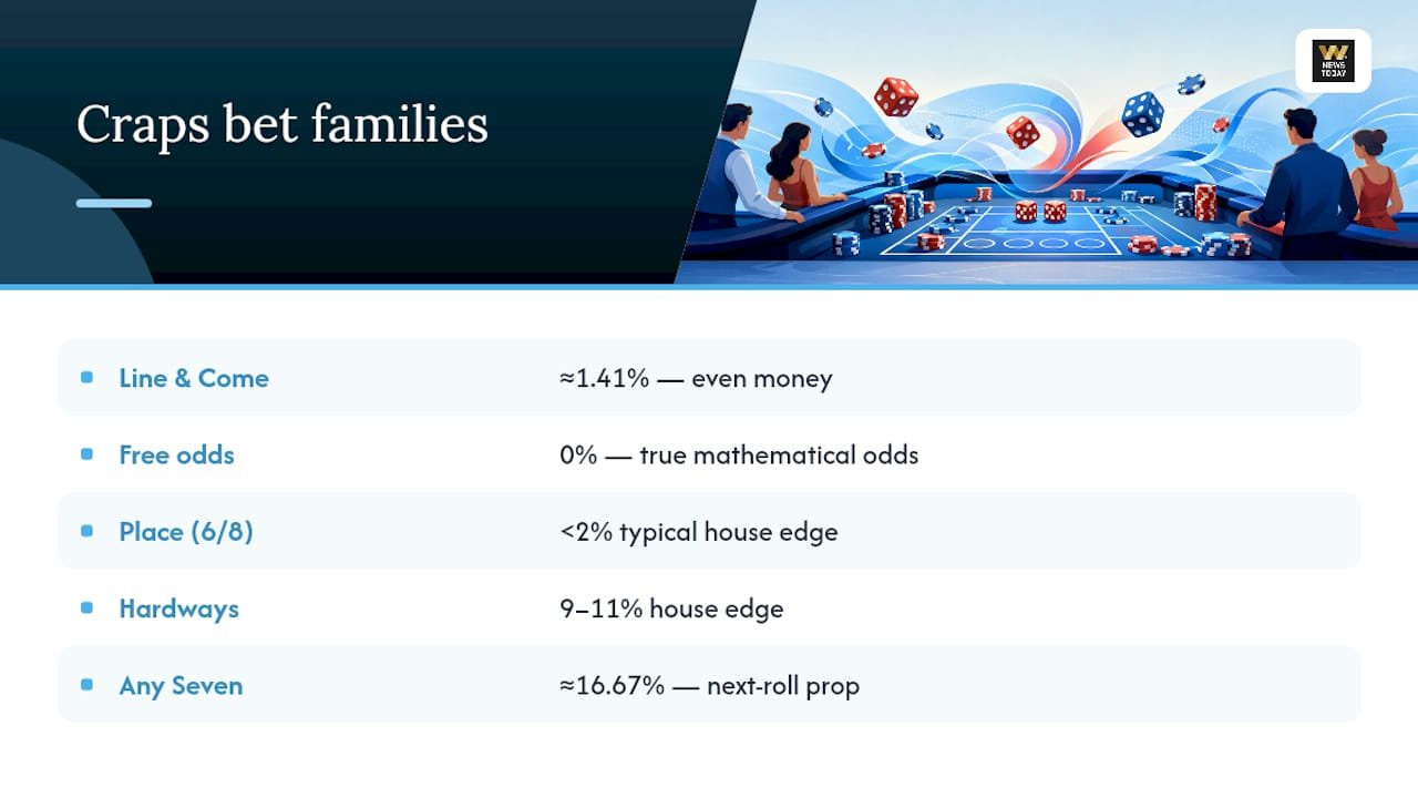 Comparison of craps bet house edges