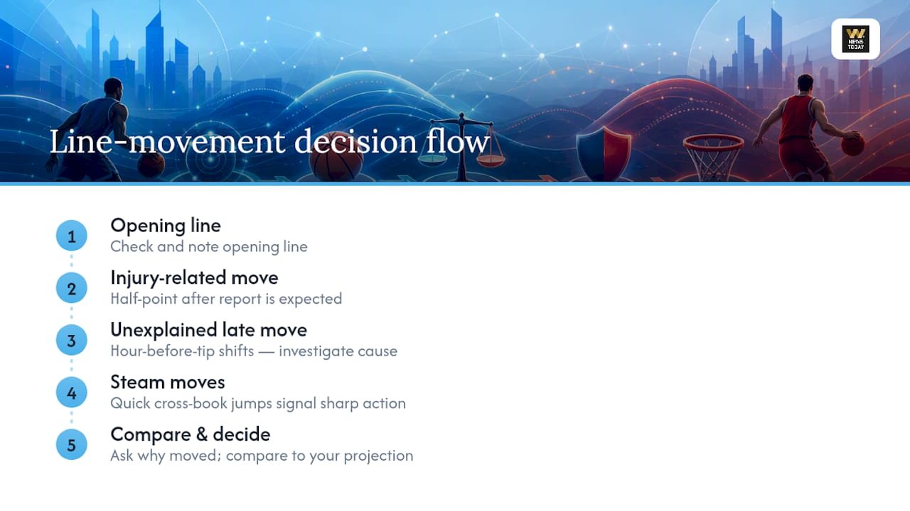Basketball betting line movement decision flow