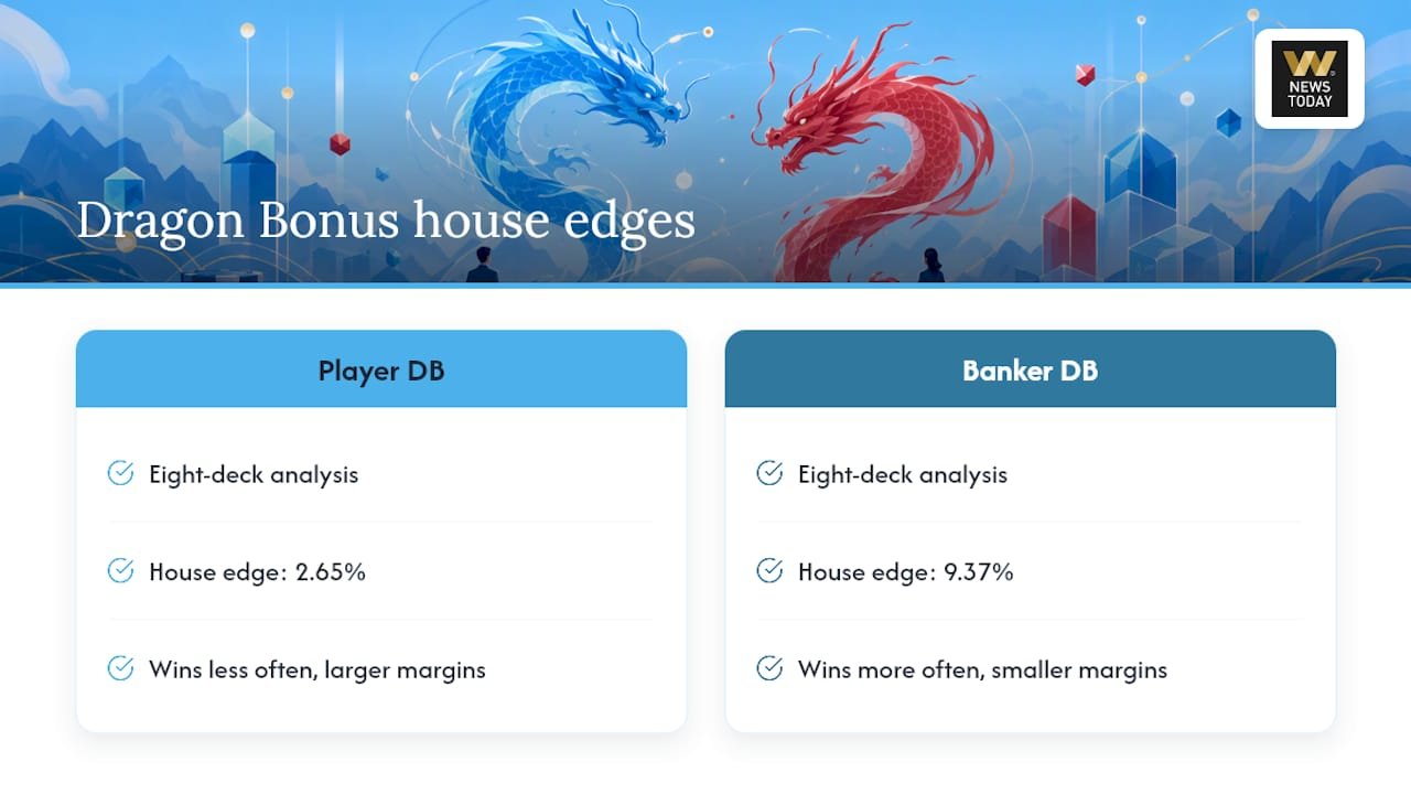 Player and Banker Dragon Bonus house edge comparison