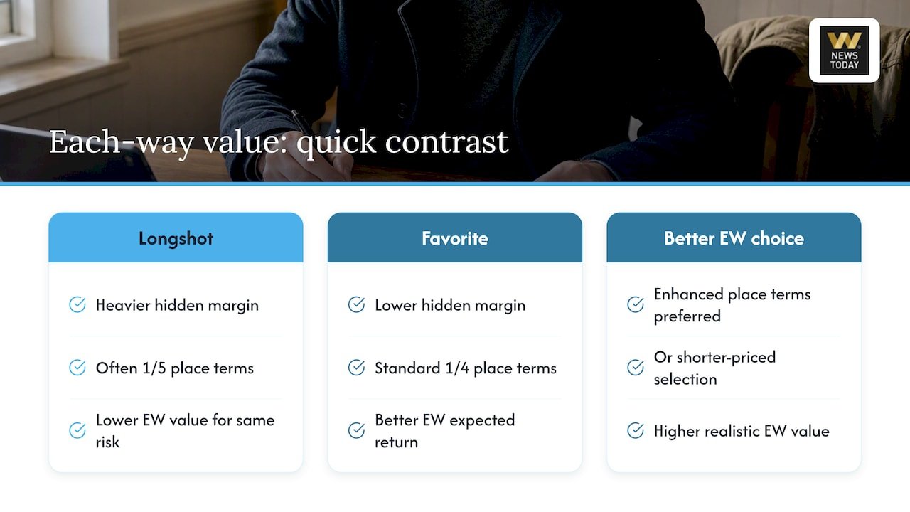Is each way betting good value? Margin and overround explained — overview diagram