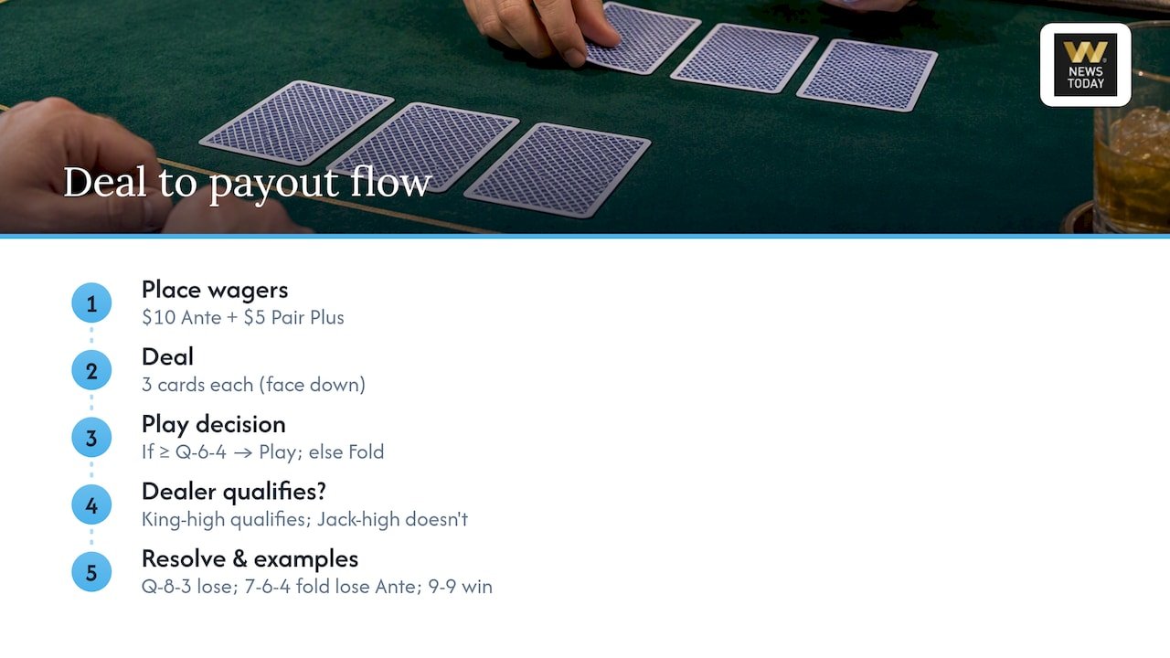 Three Card Poker deal to payout flow