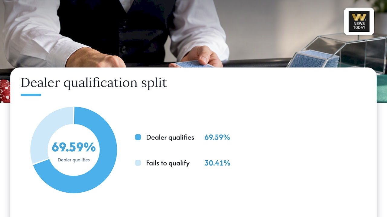 How dealer qualification shapes every decision you make — overview diagram