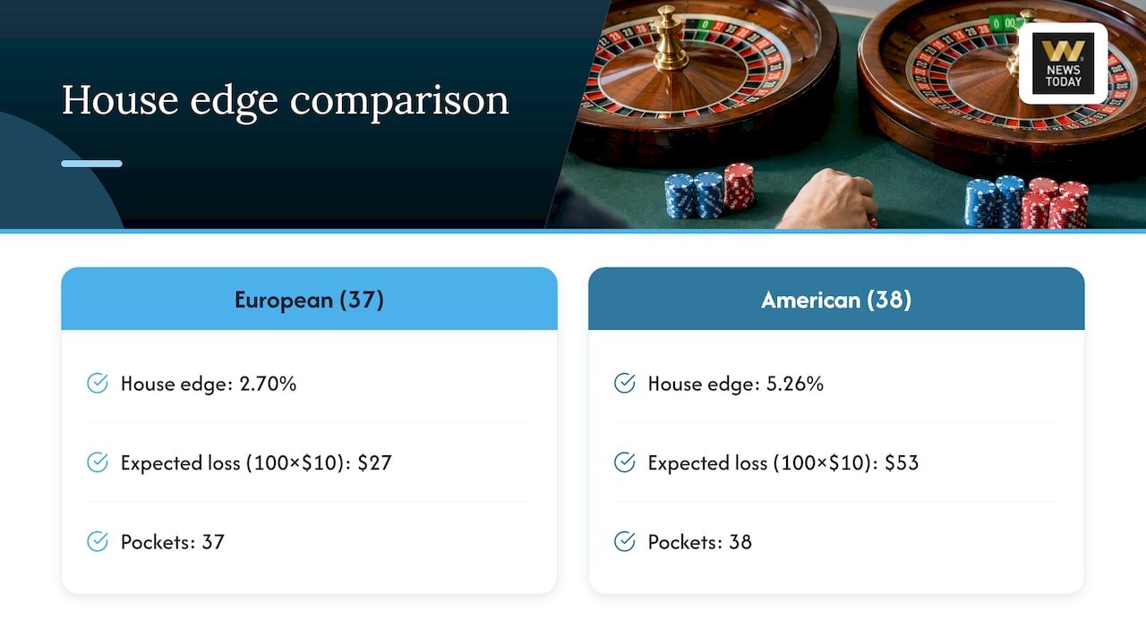 European and American roulette cost comparison
